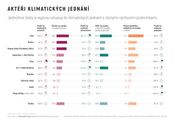 Aktéři klimatických jednání
