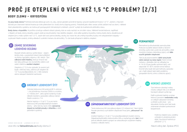 Proč je oteplení o více než 1,5 °C problém? [2/3]