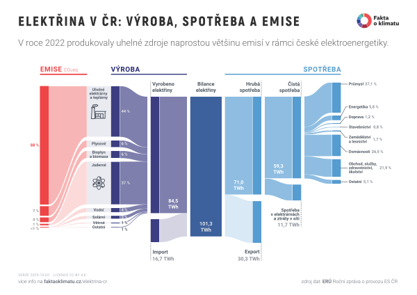 Elektřina v ČR: výroba, spotřeba a emise