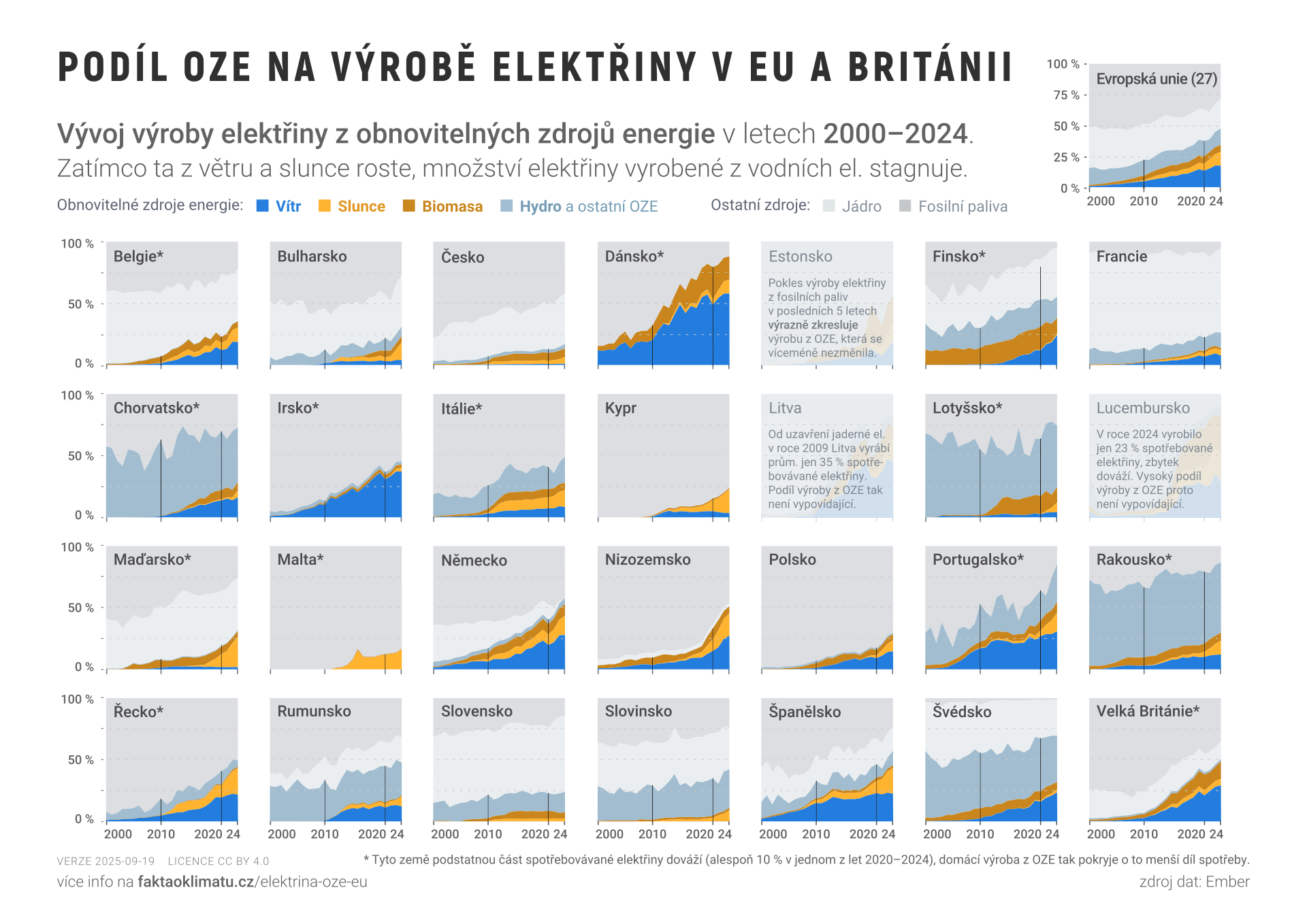 Podíl OZE na výrobě elektřiny v EU a Británii