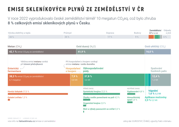Emise skleníkových plynů ze zemědělství v ČR