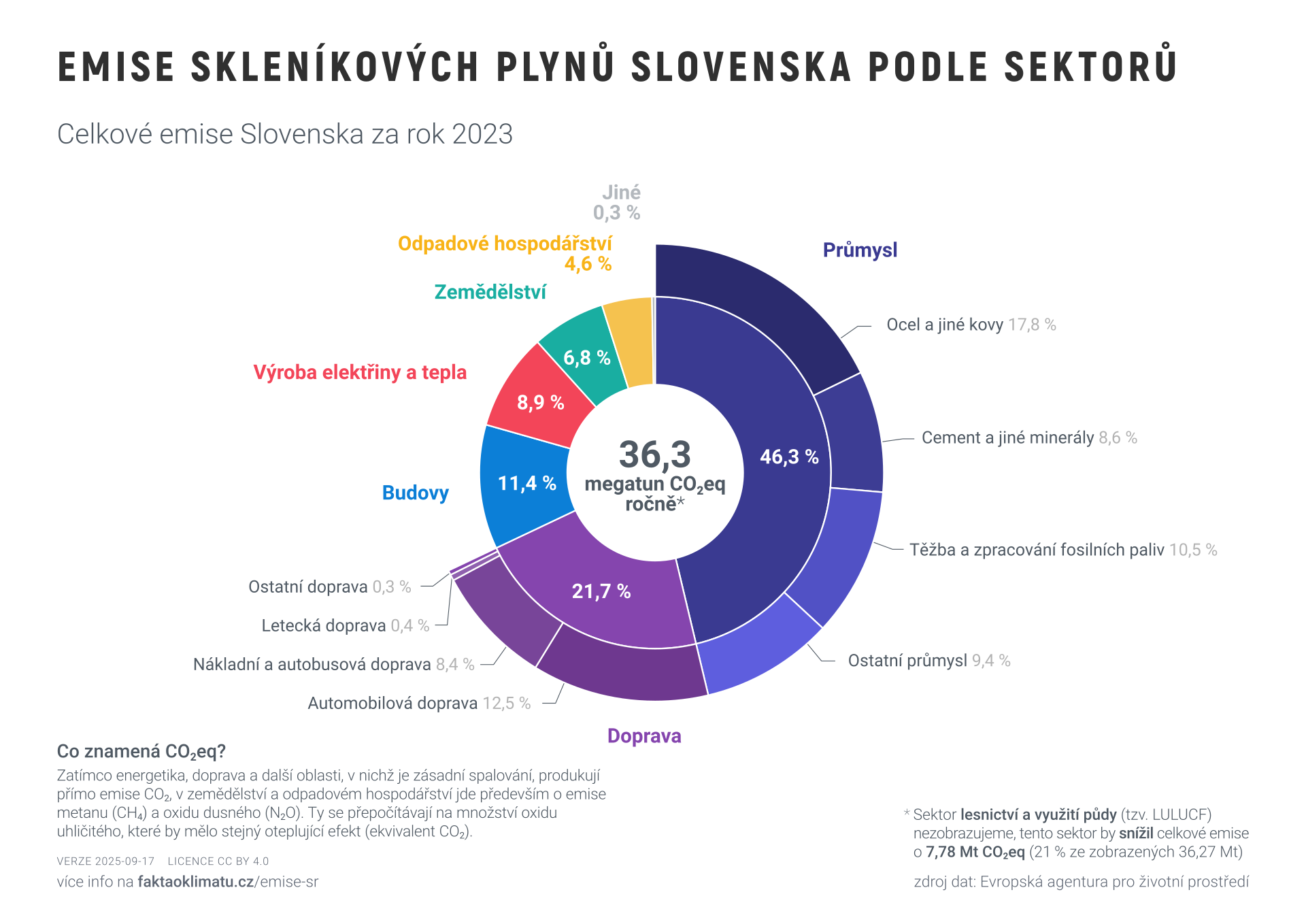 Emise skleníkových plynů Slovenska podle sektorů