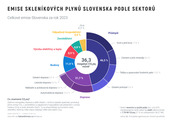Emise skleníkových plynů Slovenska podle sektorů