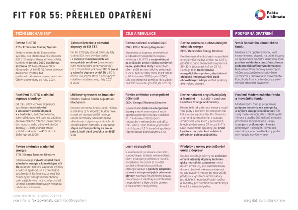 Fit for 55: přehled opatření