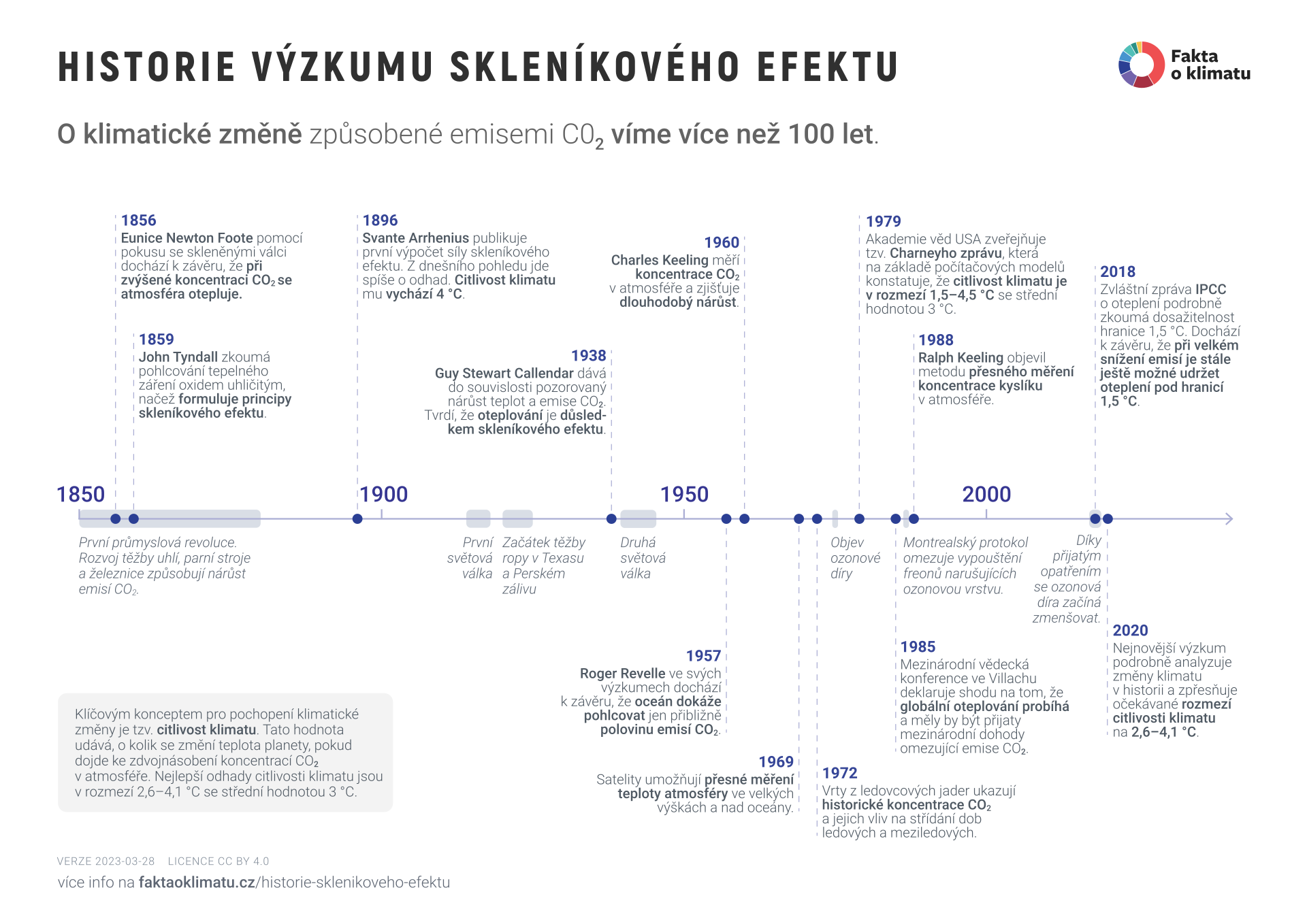 Historie výzkumu skleníkového efektu