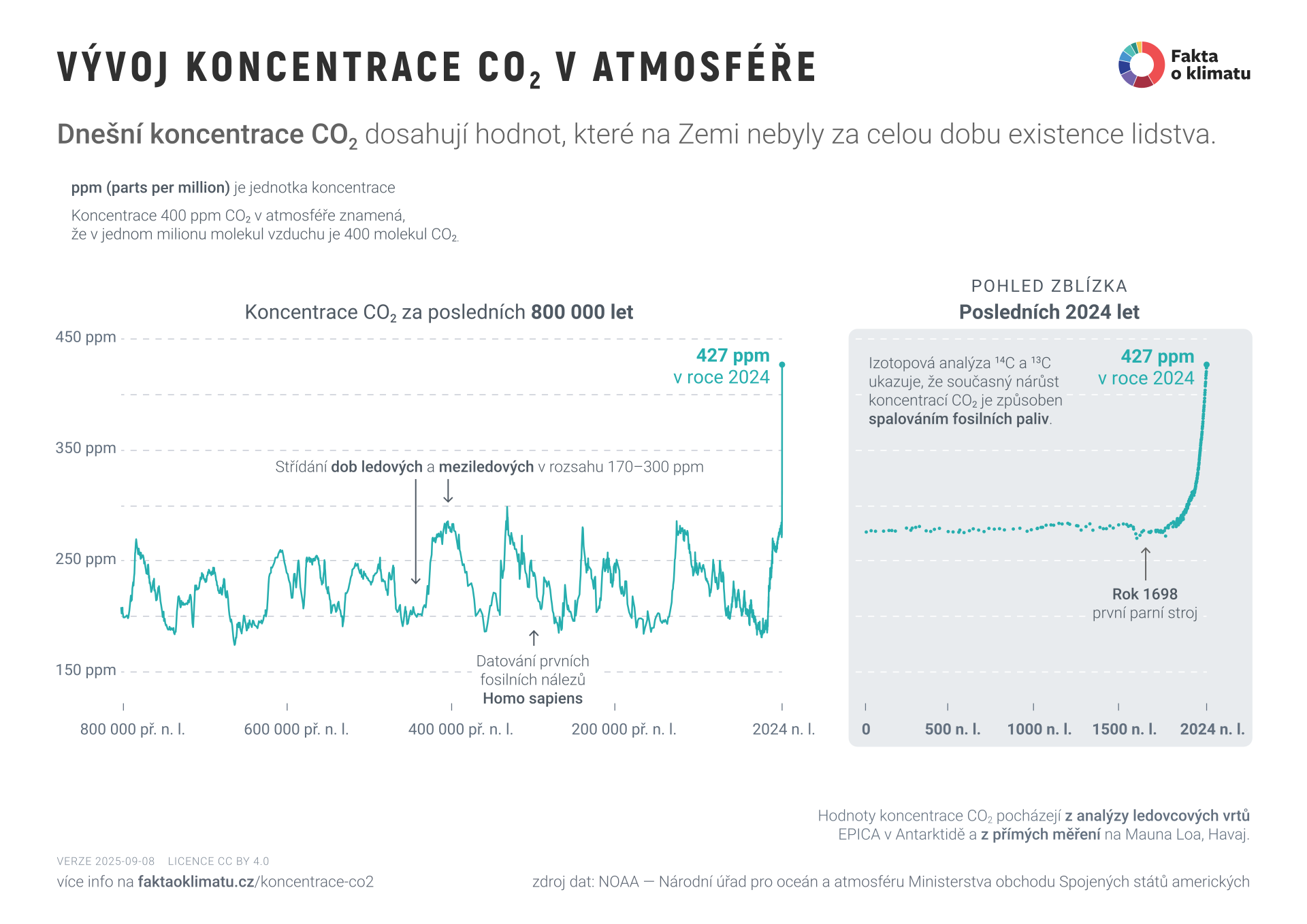 Vývoj koncentrace CO₂ v atmosféře