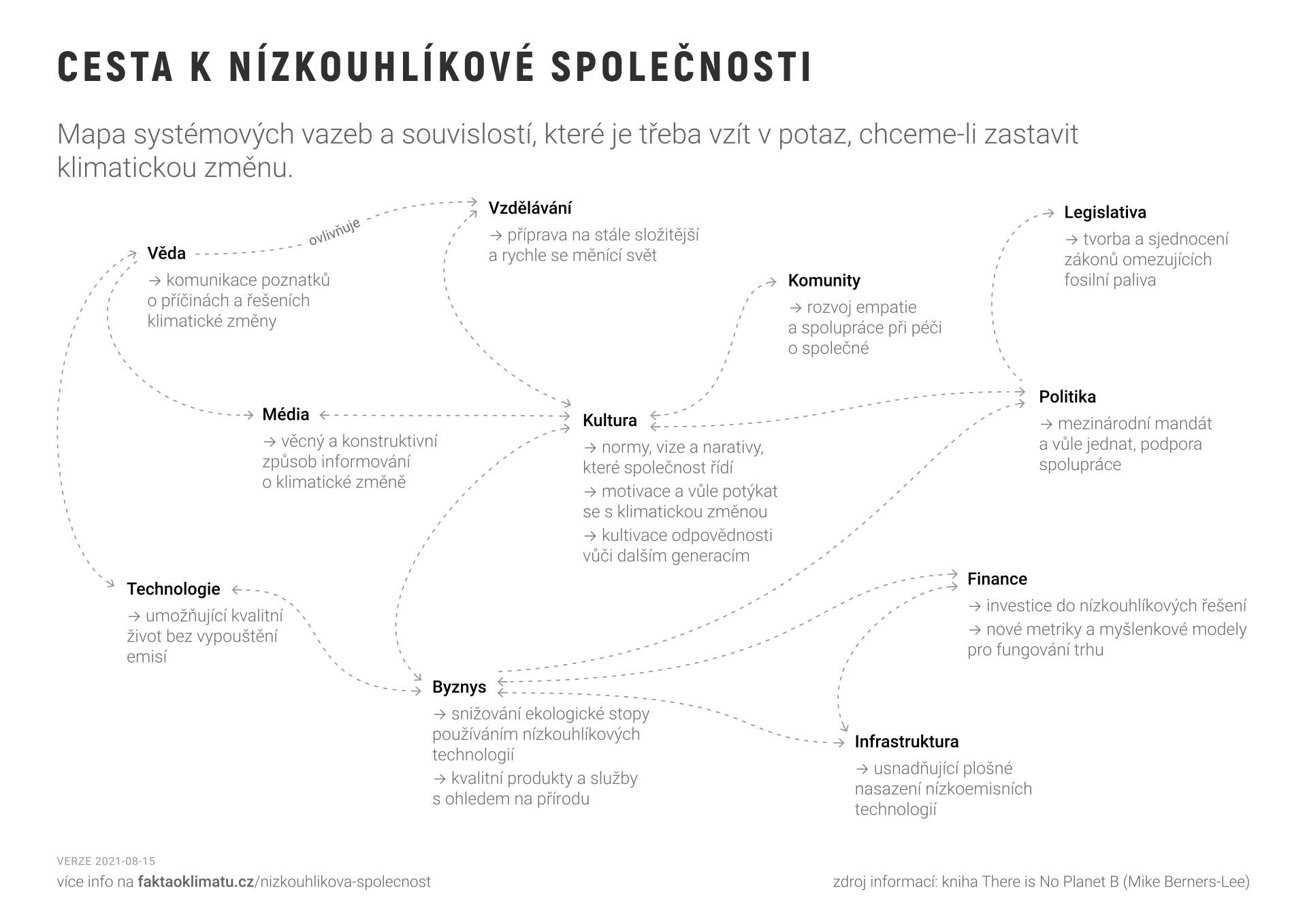 Cesta k nízkouhlíkové společnosti