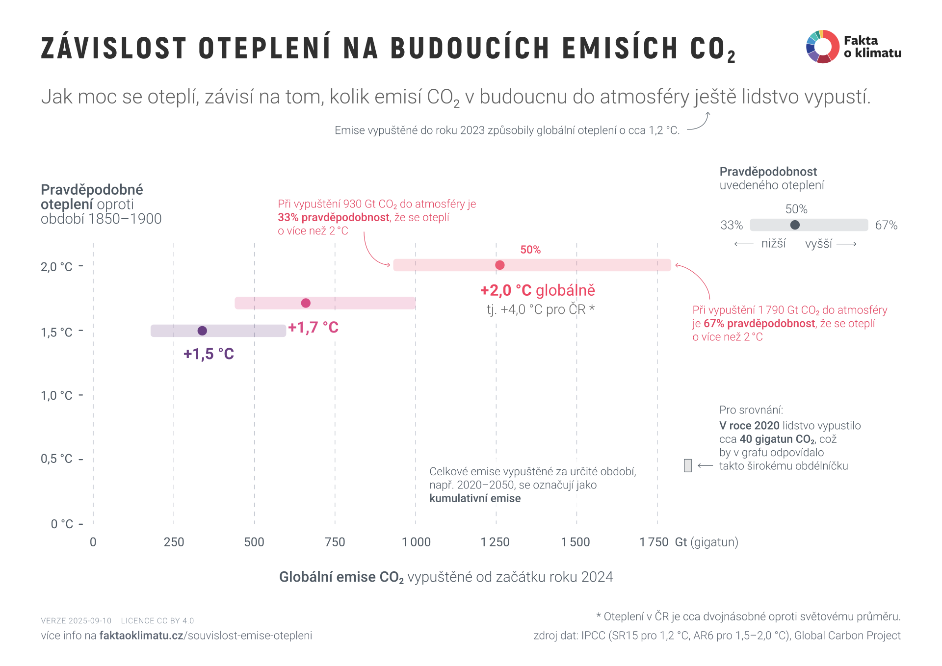 Závislost oteplení na budoucích emisích CO<sub>2</sub>