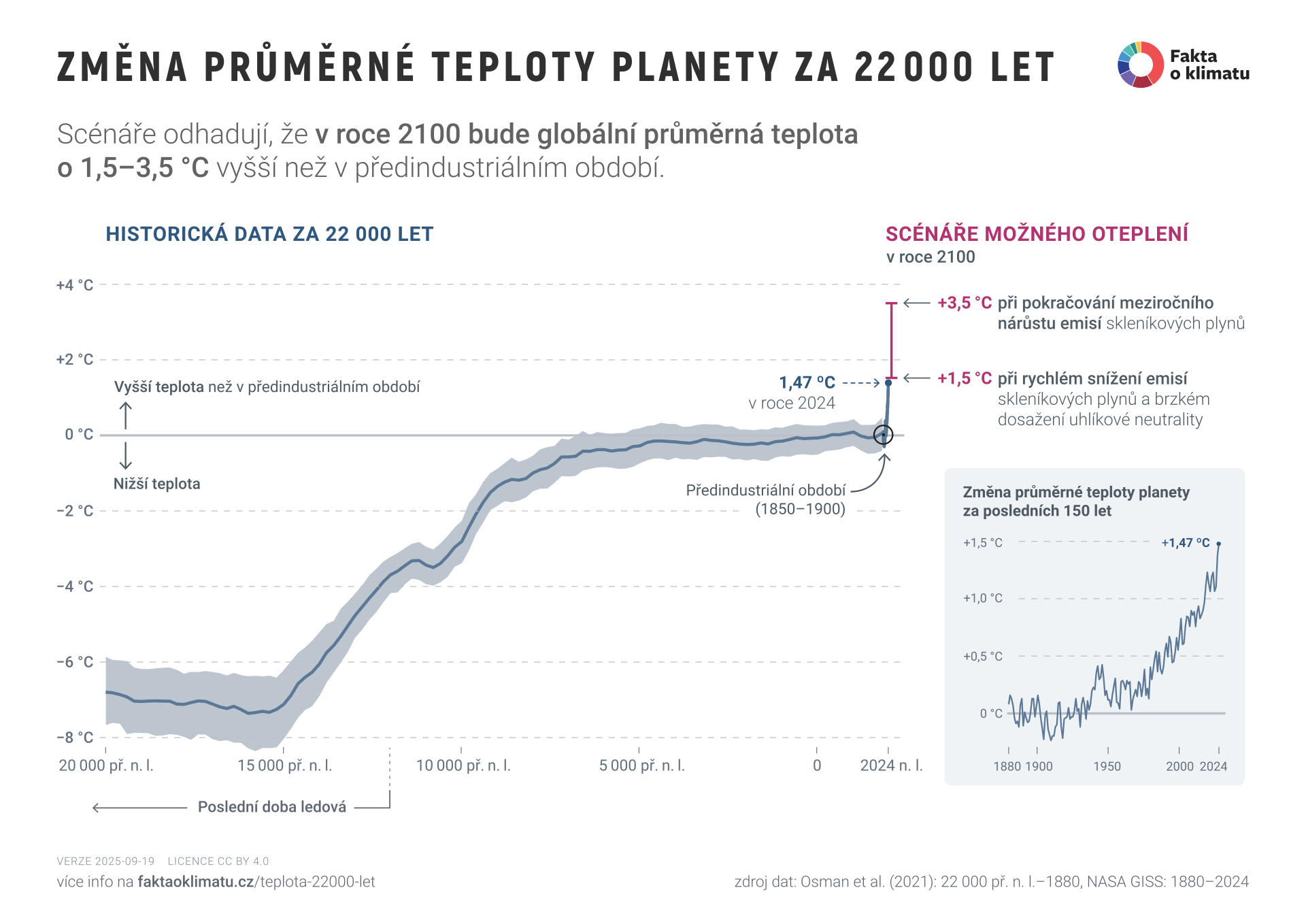 Změna průměrné teploty planety za 22 000 let