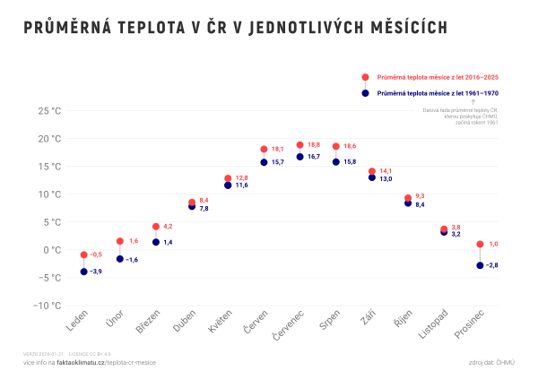 Průměrná teplota v ČR v jednotlivých měsících