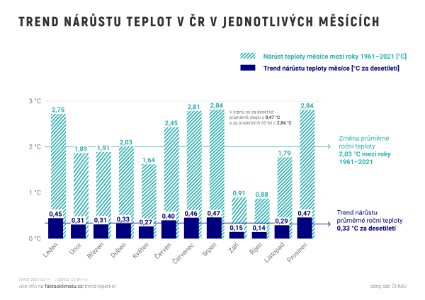 Trend nárůstu teplot v ČR v jednotlivých měsících