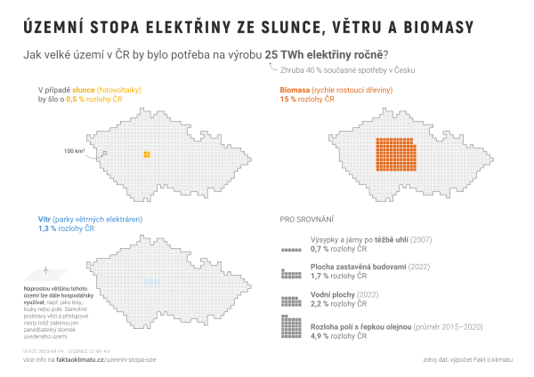 Územní stopa elektřiny ze slunce, větru a biomasy